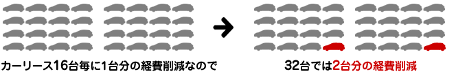 32台では2台分の経費削減
